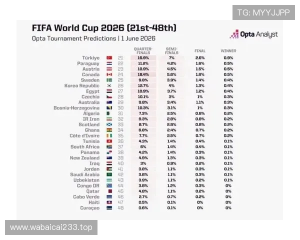 2026世界杯小组第一是否决定夺冠概率 2026世界杯小组第一是否决定夺冠概率