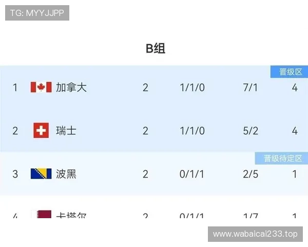 世界杯B组数据汇总:加拿大6球大胜成为关键 世界杯B组数据汇总:加拿大6球大胜成为关键